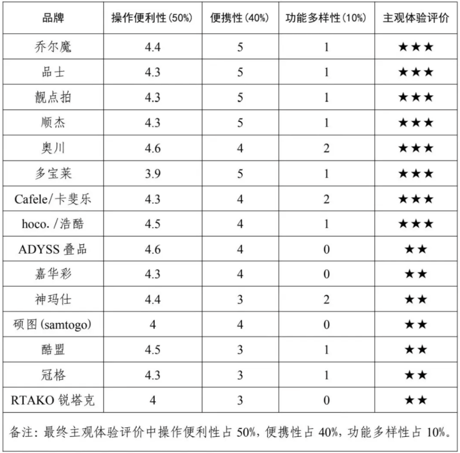 权益保护委员会2024年自拍杆商品比较试验结果公告凯时尊龙网购自拍神器如何“避坑