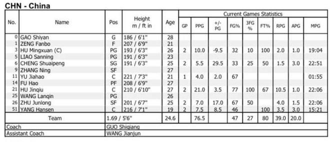 男篮平均年龄小34岁平均身高高7厘米z6尊龙网站登录入口中国男篮比关岛